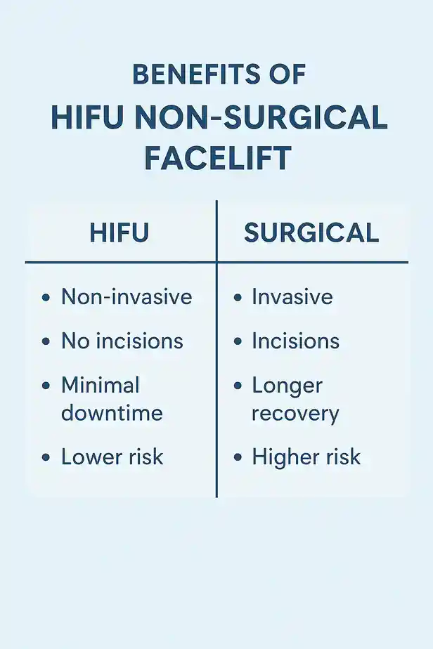 benefits of HIFU Burycompared to surgery.
